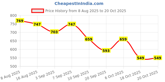 myntra.com Campus Sutra Women Comfort Tapered Fit Mid-Rise Denim Jeans campus sutra Price History Graph from 8 Aug 2025 to 20 Oct 2025