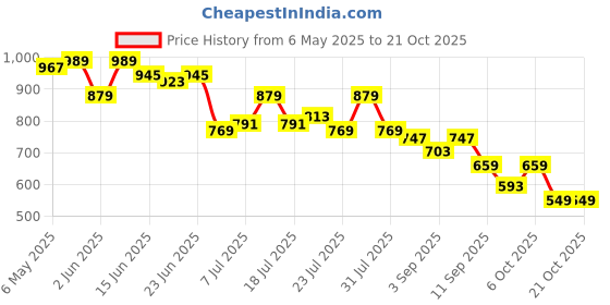 myntra.com Campus Sutra Women Comfort Tapered Fit Mid-Rise Stretchable Jeans campus sutra Price History Graph from 6 May 2025 to 21 Oct 2025