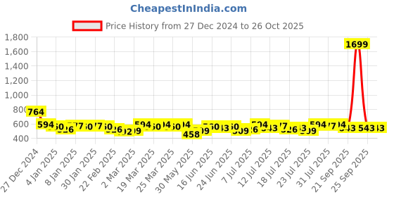 myntra.com Campus Sutra Women Cotton Front-Open Hooded Sweatshirt campus sutra Price History Graph from 27 Dec 2024 to 26 Oct 2025