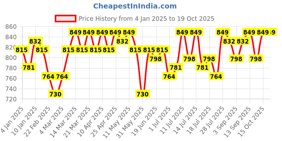 myntra.com Campus Sutra Women Cotton Front-Open Sweatshirt campus sutra Price History Graph from 4 Jan 2025 to 19 Oct 2025