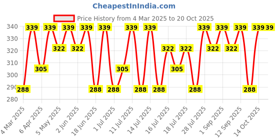 myntra.com Campus Sutra Women Cotton Hooded Front-Open Sweatshirt campus sutra Price History Graph from 4 Mar 2025 to 19 Oct 2025