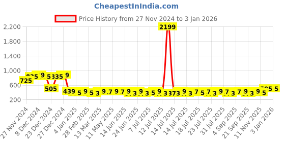 myntra.com Campus Sutra Women Cotton Long Sleeves Hooded Front-Open Sweatshirt campus sutra Price History Graph from 27 Nov 2024 to 3 Jan 2026