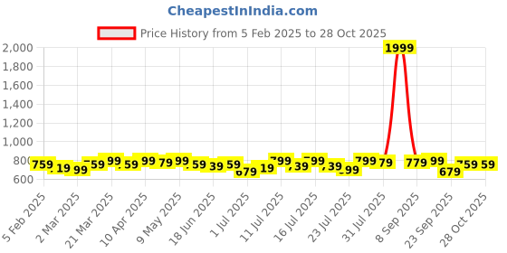 myntra.com Campus Sutra Women Cream-Coloured Bomber Jacket campus sutra Price History Graph from 5 Feb 2025 to 28 Oct 2025
