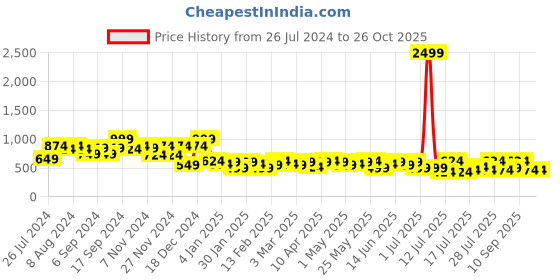 myntra.com Campus Sutra Women Cream-Coloured Hooded Sweatshirt campus sutra Price History Graph from 26 Jul 2024 to 26 Oct 2025