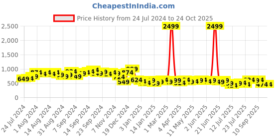 myntra.com Campus Sutra Women Cream-Coloured Solid Sweatshirt campus sutra Price History Graph from 24 Jul 2024 to 24 Oct 2025