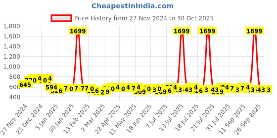 myntra.com Campus Sutra Women Front-Open Long Sleeves Hooded Sweatshirt campus sutra Price History Graph from 27 Nov 2024 to 30 Oct 2025