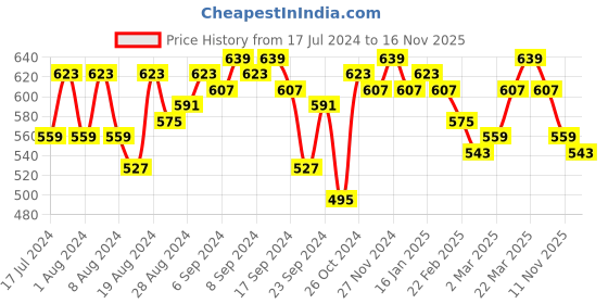 myntra.com Campus Sutra Women Green & Black Printed Track Pants campus sutra Price History Graph from 17 Jul 2024 to 16 Nov 2025