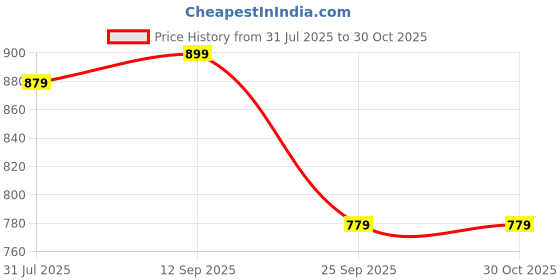 myntra.com Campus Sutra Women Green Camouflage Printed Hooded Sweatshirt campus sutra Price History Graph from 31 Jul 2025 to 29 Oct 2025