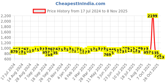 myntra.com Campus Sutra Women Green Hooded Sweatshirt campus sutra Price History Graph from 17 Jul 2024 to 3 Nov 2025