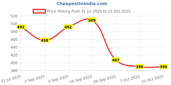 myntra.com Campus Sutra Women Green Hooded Sweatshirt campus sutra Price History Graph from 31 Jul 2025 to 21 Oct 2025