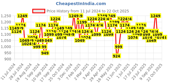 myntra.com Campus Sutra Women Green Windcheater Crop  Bomber Jacket campus sutra Price History Graph from 11 Jul 2024 to 21 Oct 2025