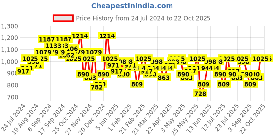 myntra.com Campus Sutra Women Green Windcheater Outdoor Padded Jacket campus sutra Price History Graph from 24 Jul 2024 to 21 Oct 2025
