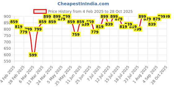 myntra.com Campus Sutra Women Grey & Blue Striped Hooded Sweatshirt campus sutra Price History Graph from 4 Feb 2025 to 28 Oct 2025