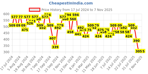 myntra.com Campus Sutra Women Grey & White Colourblocked Hooded Sweatshirt campus sutra Price History Graph from 17 Jul 2024 to 2 Nov 2025