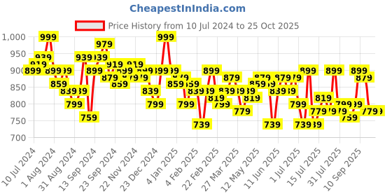 myntra.com Campus Sutra Women Grey & White Self-Design Sweater campus sutra Price History Graph from 10 Jul 2024 to 24 Oct 2025