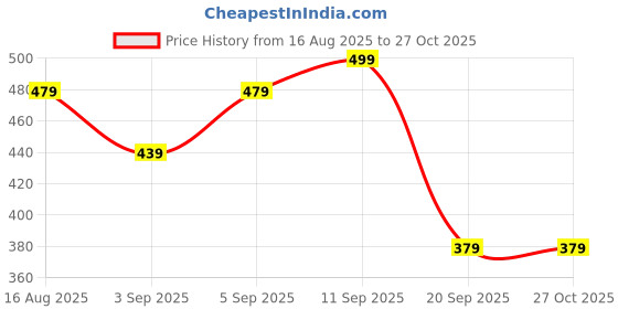 myntra.com Campus Sutra Women Grey and White Striped Hooded Sweatshirt campus sutra Price History Graph from 16 Aug 2025 to 27 Oct 2025