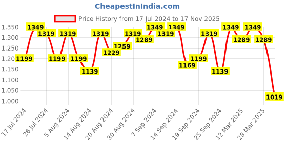 myntra.com Campus Sutra Women Grey Checked Windcheater Puffer Jacket with Patchwork campus sutra Price History Graph from 17 Jul 2024 to 17 Nov 2025