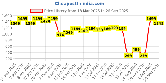 myntra.com Campus Sutra Women Grey Colourblocked Sweatshirt campus sutra Price History Graph from 13 Mar 2025 to 26 Sep 2025