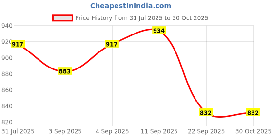 myntra.com Campus Sutra Women Grey Melange Printed Hooded Sweatshirt campus sutra Price History Graph from 31 Jul 2025 to 30 Oct 2025