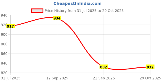 myntra.com Campus Sutra Women Grey Printed Sweatshirt campus sutra Price History Graph from 31 Jul 2025 to 29 Oct 2025