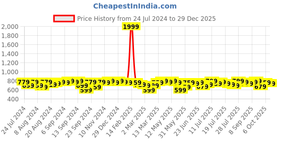 myntra.com Campus Sutra Women Grey Solid Sweatshirt campus sutra Price History Graph from 24 Jul 2024 to 29 Dec 2025