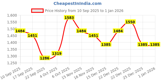 myntra.com Campus Sutra Women Grey Solid Windcheater Biker Jacket campus sutra Price History Graph from 10 Sep 2025 to 1 Jan 2026