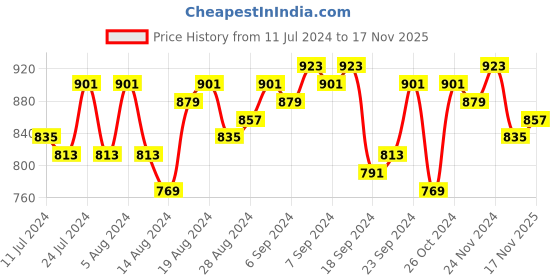 myntra.com Campus Sutra Women Grey Suede Bomber Jacket campus sutra Price History Graph from 11 Jul 2024 to 17 Nov 2025