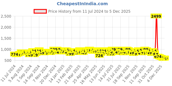 myntra.com Campus Sutra Women Grey Windcheater Tailored Jacket campus sutra Price History Graph from 11 Jul 2024 to 4 Dec 2025
