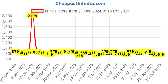 myntra.com Campus Sutra Women High NeckFront-Open Sweatshirt campus sutra Price History Graph from 27 Dec 2024 to 16 Oct 2025