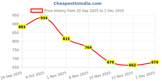 myntra.com Campus Sutra Women Hooded Front-Open Sweatshirt campus sutra Price History Graph from 20 Sep 2025 to 1 Dec 2025