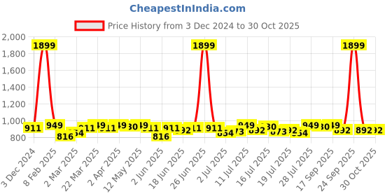 myntra.com Campus Sutra Women Hooded neck Cotton Front-Open Sweatshirt campus sutra Price History Graph from 3 Dec 2024 to 30 Oct 2025