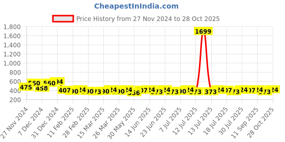 myntra.com Campus Sutra Women Hooded Pullover Sweatshirt campus sutra Price History Graph from 27 Nov 2024 to 28 Oct 2025