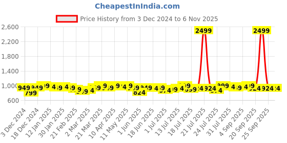 myntra.com Campus Sutra Women Hooded Sweatshirt campus sutra Price History Graph from 3 Dec 2024 to 2 Nov 2025