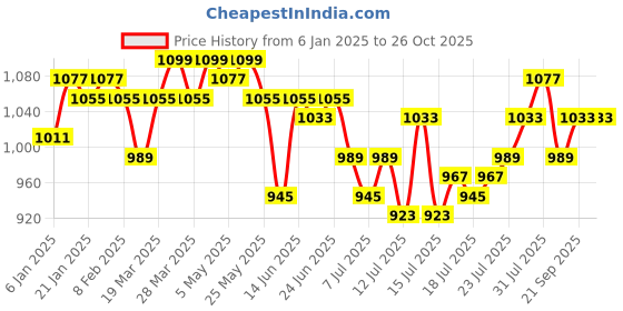 myntra.com Campus Sutra Women Hooded Sweatshirt campus sutra Price History Graph from 6 Jan 2025 to 25 Oct 2025