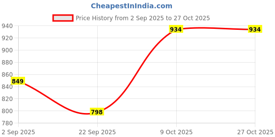 myntra.com Campus Sutra Women Hooded Sweatshirt campus sutra Price History Graph from 2 Sep 2025 to 27 Oct 2025