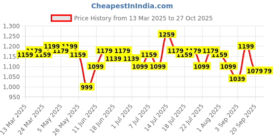 myntra.com Campus Sutra Women Lavender Printed Sweatshirt campus sutra Price History Graph from 13 Mar 2025 to 26 Oct 2025