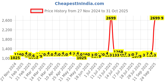myntra.com Campus Sutra Women Lightweight Biker Jacket with Embroidered campus sutra Price History Graph from 27 Nov 2024 to 31 Oct 2025