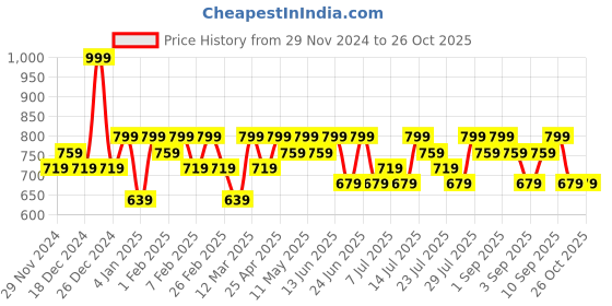 myntra.com Campus Sutra Women Long Sleeves Sweatshirt campus sutra Price History Graph from 29 Nov 2024 to 26 Oct 2025