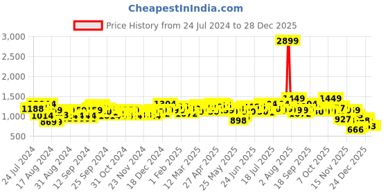 myntra.com Campus Sutra Women Maroon & Black Windcheater Crop Bomber Jacket campus sutra Price History Graph from 24 Jul 2024 to 28 Dec 2025