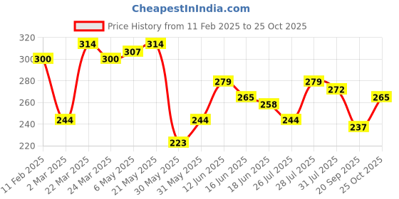 myntra.com Campus Sutra Women Maroon & Charcoal Grey Colourblocked Pure Cotton Top campus sutra Price History Graph from 11 Feb 2025 to 25 Oct 2025
