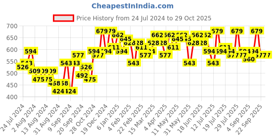 myntra.com Campus Sutra Women Maroon & Charcoal Grey Sweatshirt campus sutra Price History Graph from 24 Jul 2024 to 29 Oct 2025