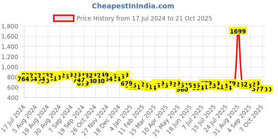 myntra.com Campus Sutra Women Maroon & Pink Printed Hooded Sweatshirt campus sutra Price History Graph from 17 Jul 2024 to 20 Oct 2025