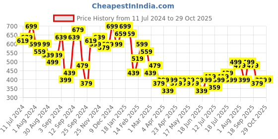 myntra.com Campus Sutra Women Maroon Dye Printed Cotton Co-Ord campus sutra Price History Graph from 11 Jul 2024 to 29 Oct 2025
