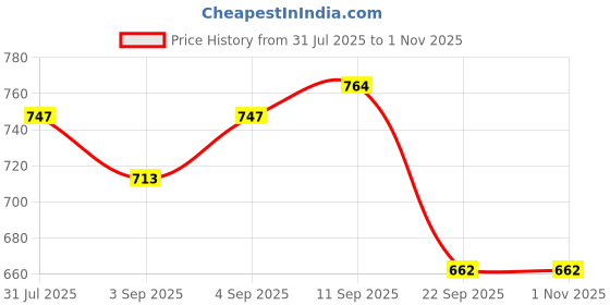 myntra.com Campus Sutra Women Maroon Printed Hooded Sweatshirt campus sutra Price History Graph from 31 Jul 2025 to 30 Oct 2025