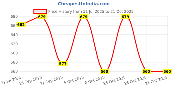 myntra.com Campus Sutra Women Maroon Printed Hooded Sweatshirt campus sutra Price History Graph from 31 Jul 2025 to 20 Oct 2025