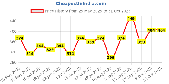 myntra.com Campus Sutra Women Maroon Printed Sweatshirt campus sutra Price History Graph from 25 May 2025 to 31 Oct 2025