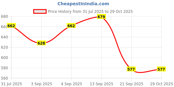 myntra.com Campus Sutra Women Maroon Printed Sweatshirt campus sutra Price History Graph from 31 Jul 2025 to 29 Oct 2025