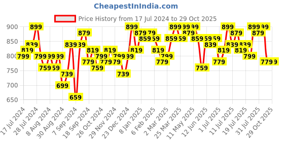 myntra.com Campus Sutra Women Maroon Striped Hooded Sweatshirt campus sutra Price History Graph from 17 Jul 2024 to 29 Oct 2025