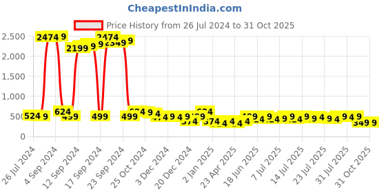 myntra.com Campus Sutra Women Maroon Windcheater Outdoor Tailored Jacket campus sutra Price History Graph from 26 Jul 2024 to 31 Oct 2025