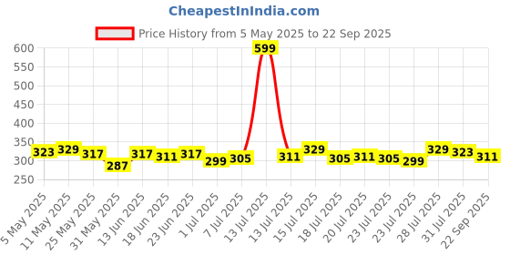 myntra.com Campus Sutra Women Mid-Rise Loose Fit Regular Shorts campus sutra Price History Graph from 5 May 2025 to 22 Sep 2025